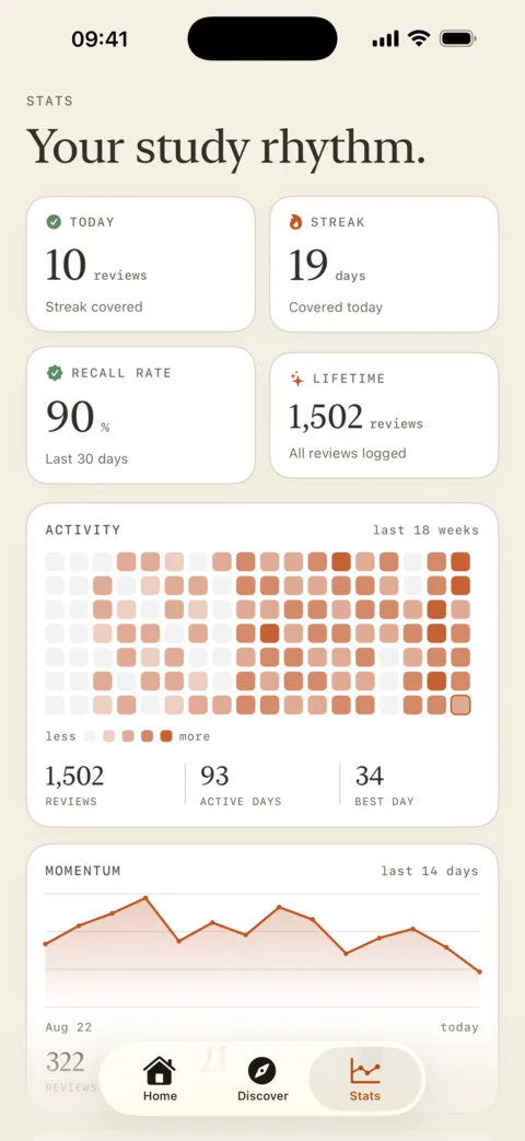 Statistics: 10 reviews today, a 19-day streak, 90 percent recall, 1,502 lifetime reviews, an activity heat map, and a momentum chart.